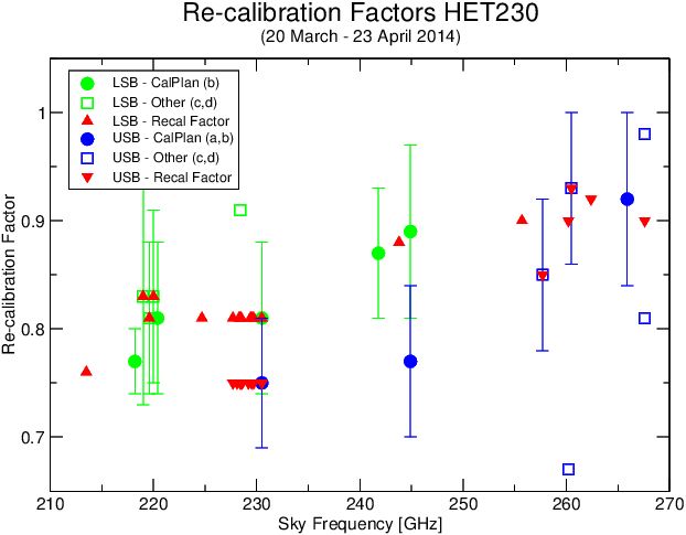 SHeFI Calibration Factors HET230 Period 1