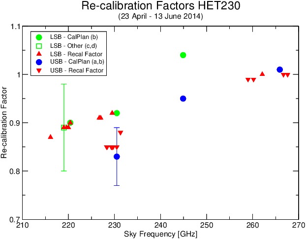 SHeFI Calibration Factors HET230 Period 2
