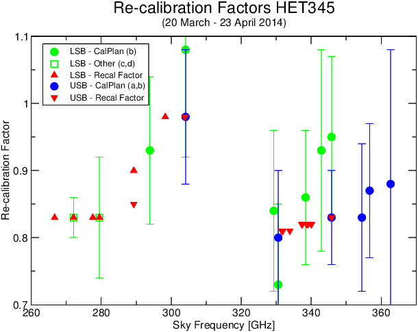 SHeFI Calibration Factors HET345 Period 1
