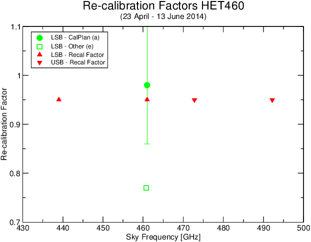 SHeFI Calibration Factors HET460 Period 2