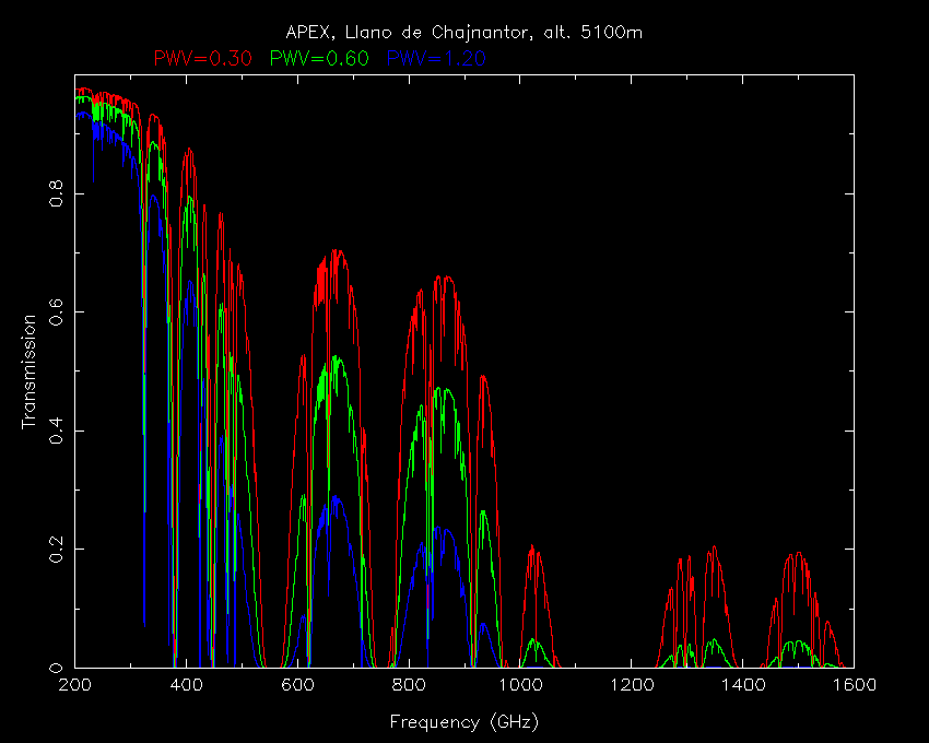 Apex Atmosphere At Chajnantor