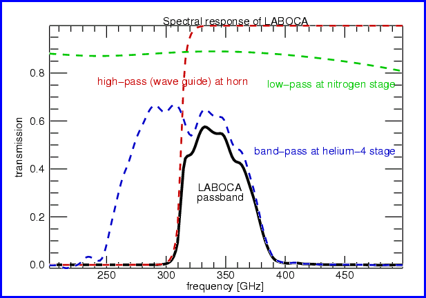 LABOCA PAssband