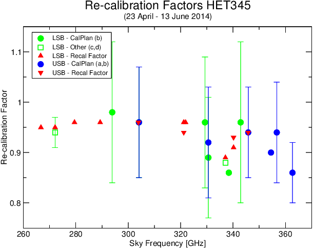 SHeFI Calibration Factors HET345 Period 2