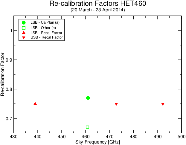 SHeFI Calibration Factors HET460 Period 1
