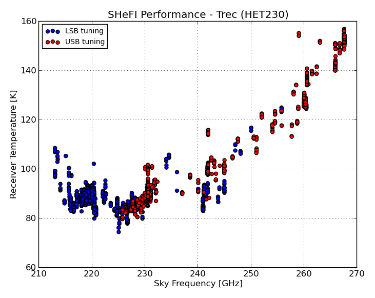 APEX-1 Receiver Temperatures