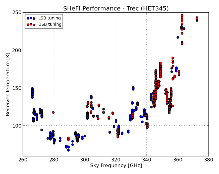 APEX-2 Receiver Temperatures