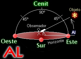Altura, coordenadas horizontales