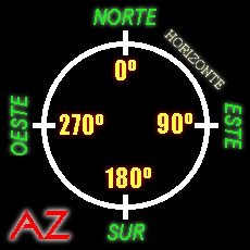 Azimut, coordenadas horizontales