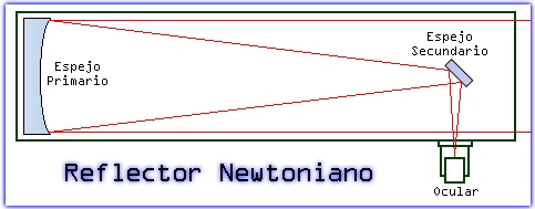 Esquema de un telescopio reflector Newtoniano