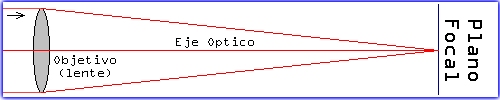 Esquema de un telescopio refractor