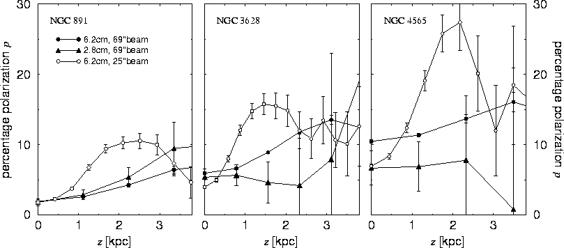 Degree of polarization